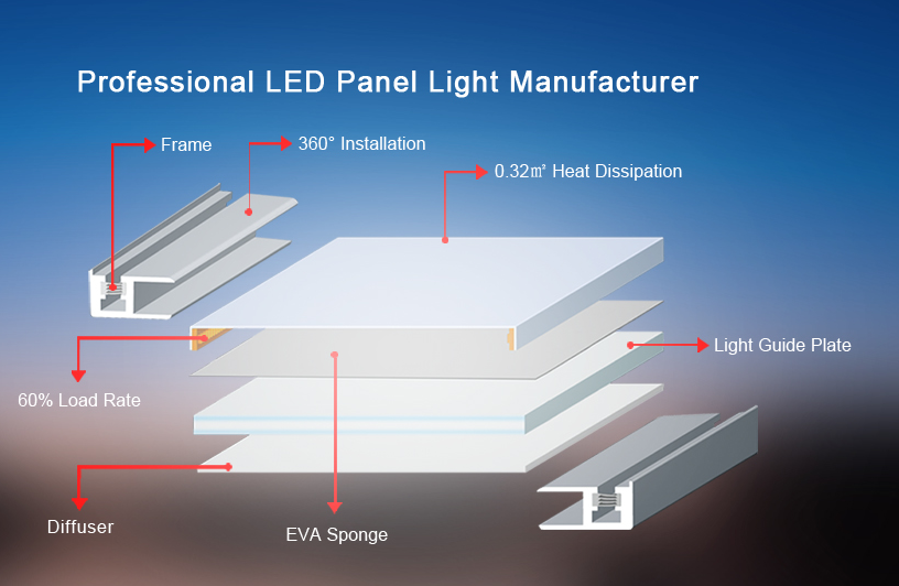 Three key technology of LED panel lights